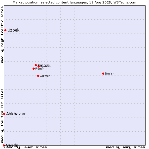 Market position of Uzbek vs. Abkhazian vs. Venda