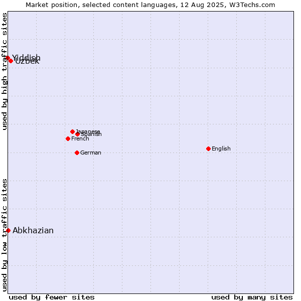 Market position of Uzbek vs. Abkhazian vs. Yiddish