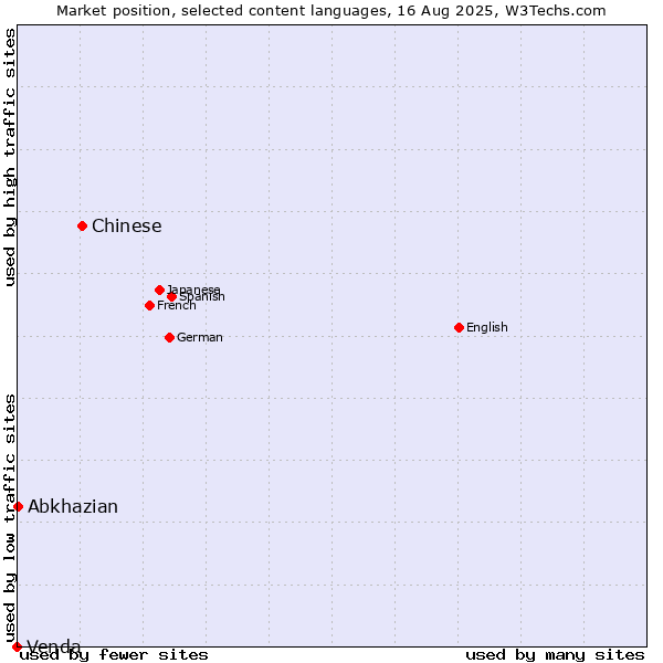 Market position of Chinese vs. Abkhazian vs. Venda
