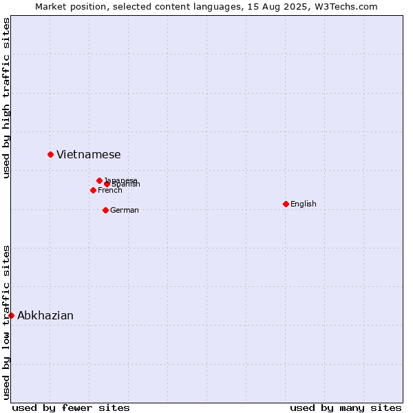 Market position of Vietnamese vs. Abkhazian