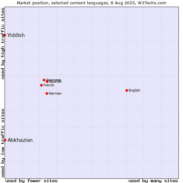 Market position of Abkhazian vs. Yiddish