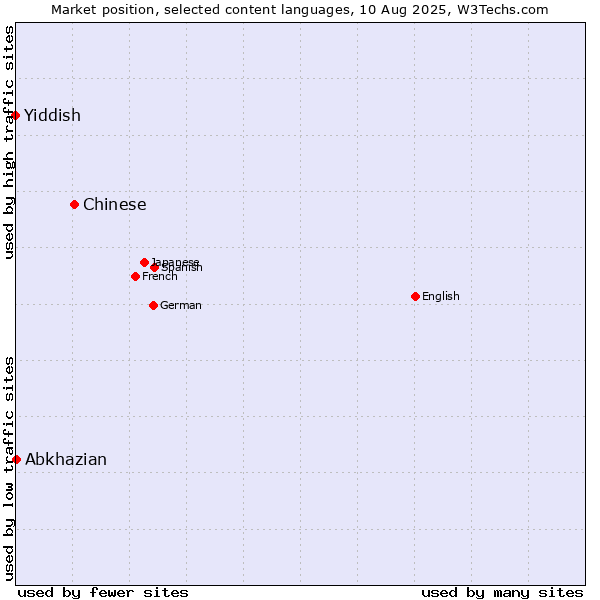 Market position of Chinese vs. Abkhazian vs. Yiddish