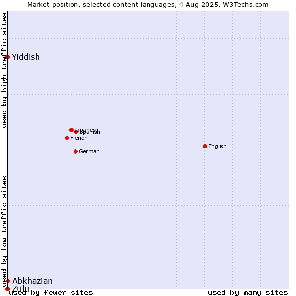 Market position of Abkhazian vs. Yiddish vs. Zulu