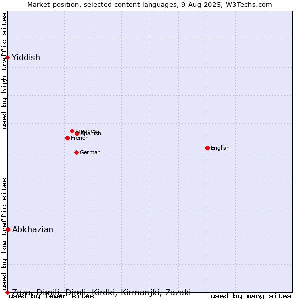 Market position of Abkhazian vs. Yiddish vs. Zaza, Dimili, Dimli, Kirdki, Kirmanjki, Zazaki