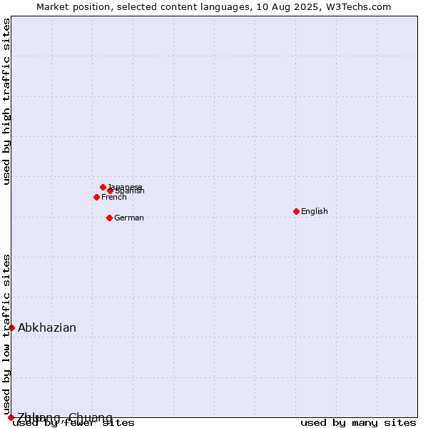 Market position of Abkhazian vs. Zulu vs. Zhuang, Chuang