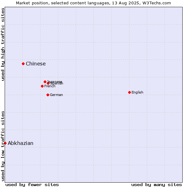 Market position of Chinese vs. Abkhazian