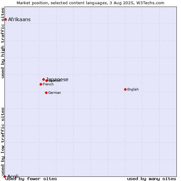 Market position of Japanese vs. Afrikaans vs. Acoli