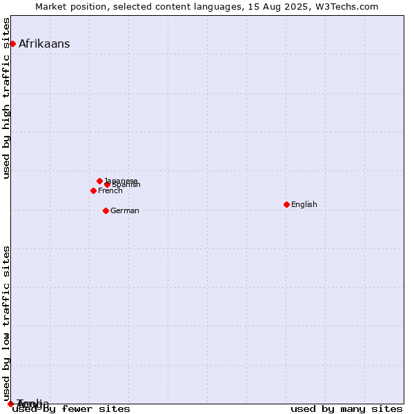 Market position of Afrikaans vs. Acoli vs. Tonga