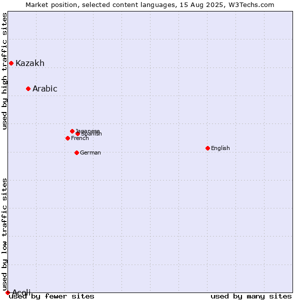 Market position of Arabic vs. Kazakh vs. Acoli