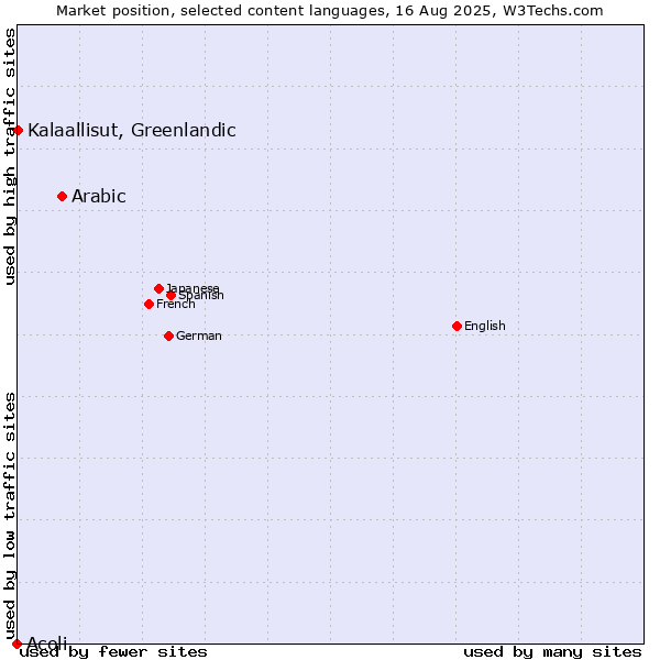 Market position of Arabic vs. Kalaallisut, Greenlandic vs. Acoli