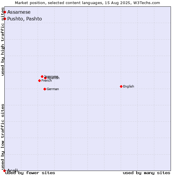 Market position of Pushto, Pashto vs. Assamese vs. Acoli