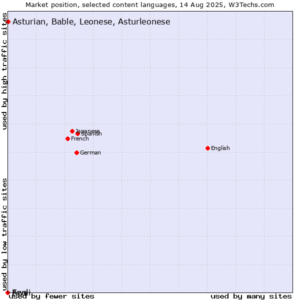 Market position of Asturian, Bable, Leonese, Asturleonese vs. Acoli vs. Ewe