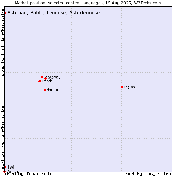 Market position of Asturian, Bable, Leonese, Asturleonese vs. Twi vs. Acoli