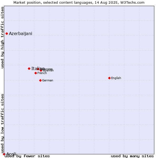 Market position of Italian vs. Azerbaijani vs. Acoli