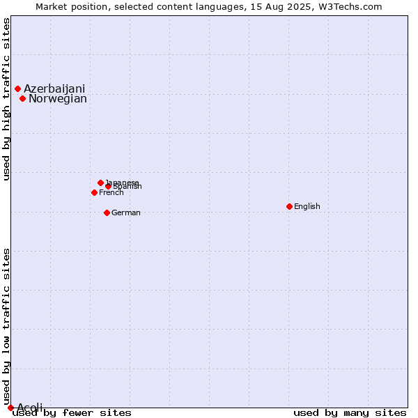 Market position of Norwegian vs. Azerbaijani vs. Acoli