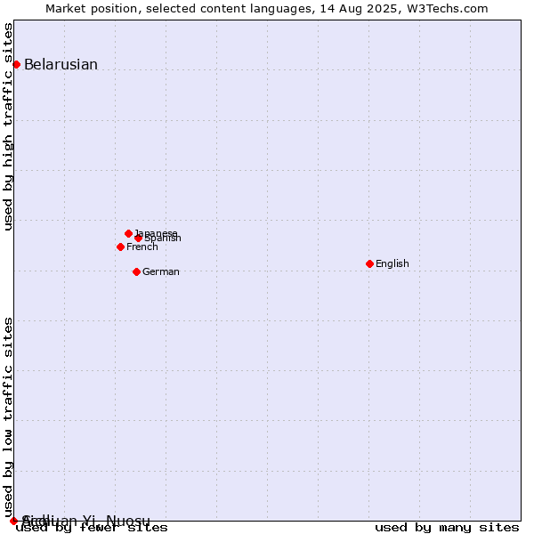 Market position of Belarusian vs. Acoli vs. Sichuan Yi, Nuosu