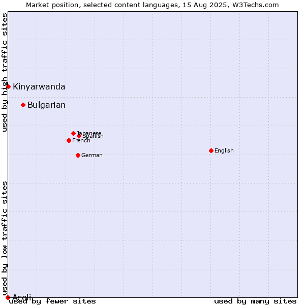 Market position of Bulgarian vs. Kinyarwanda vs. Acoli
