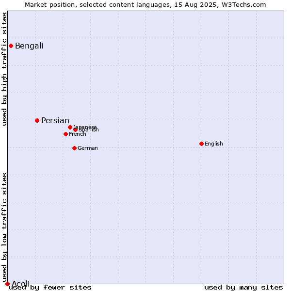 Market position of Persian vs. Bengali vs. Acoli