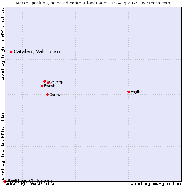 Market position of Catalan, Valencian vs. Acoli vs. Sichuan Yi, Nuosu