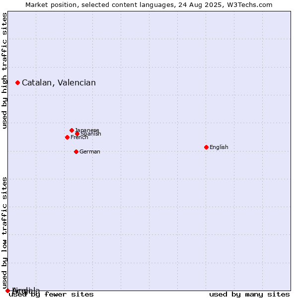Market position of Catalan, Valencian vs. Lingala vs. Acoli