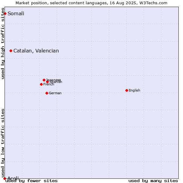 Market position of Catalan, Valencian vs. Somali vs. Acoli