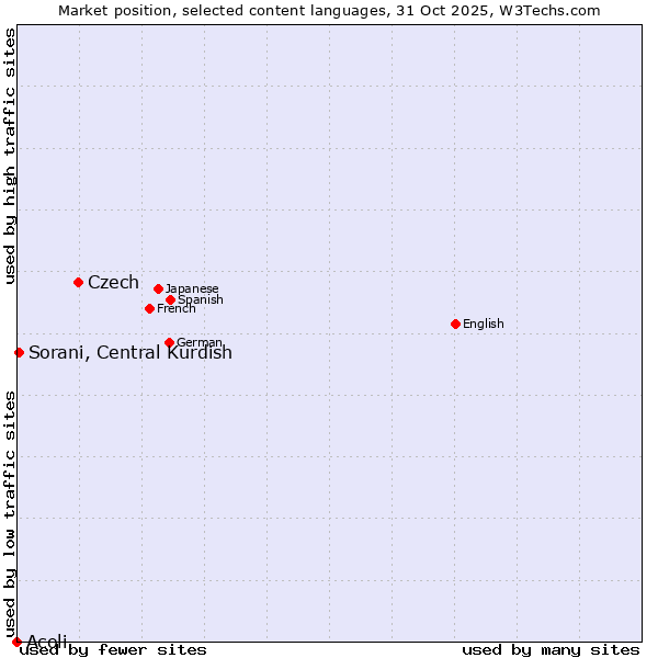 Market position of Czech vs. Sorani, Central Kurdish vs. Acoli