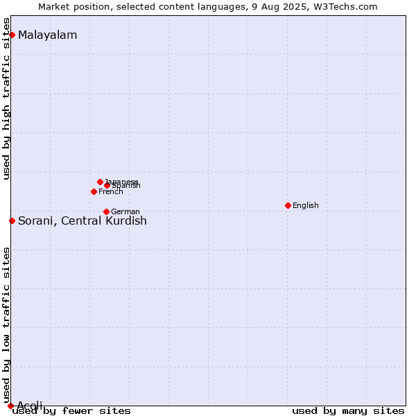 Market position of Malayalam vs. Sorani, Central Kurdish vs. Acoli
