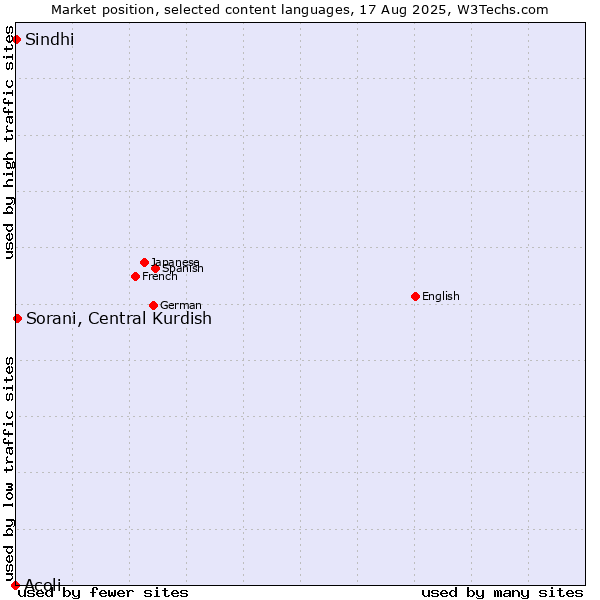 Market position of Sorani, Central Kurdish vs. Sindhi vs. Acoli