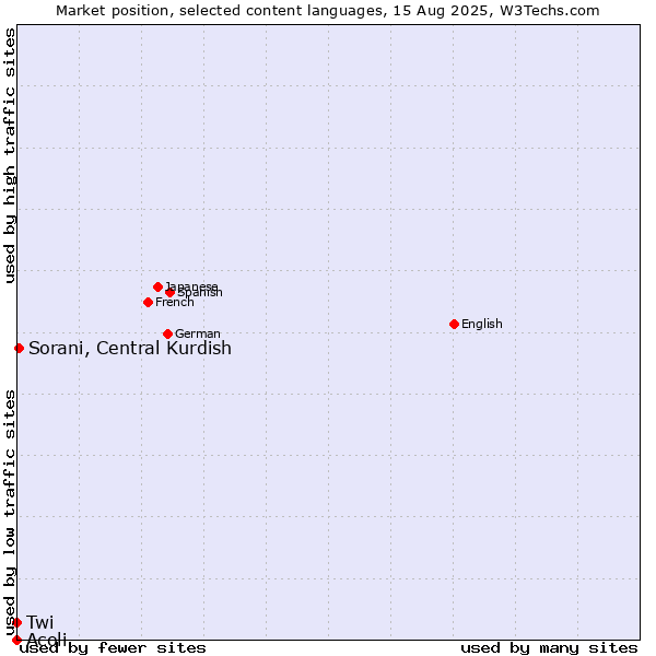 Market position of Sorani, Central Kurdish vs. Twi vs. Acoli