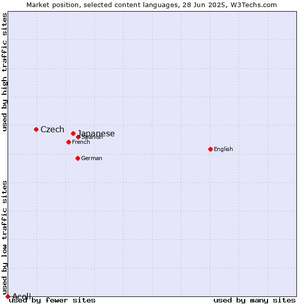 Market position of Japanese vs. Czech vs. Acoli