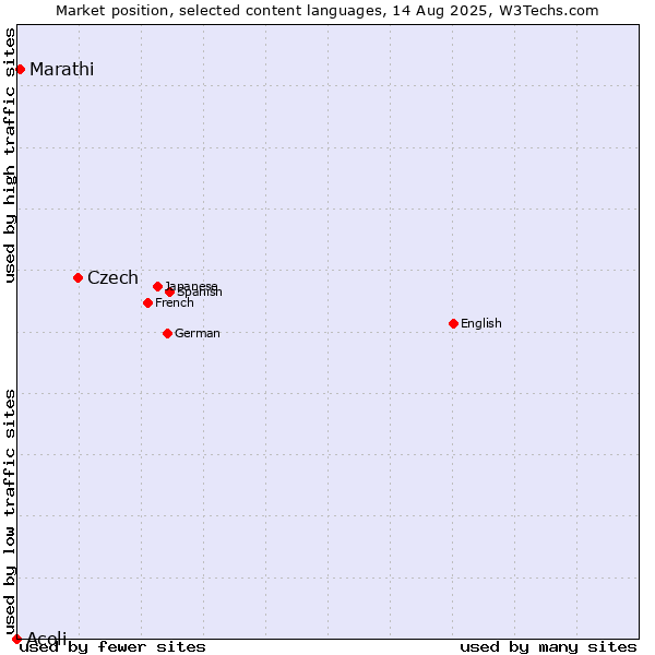 Market position of Czech vs. Marathi vs. Acoli