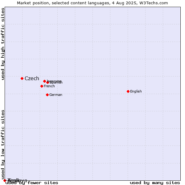 Market position of Czech vs. Tigrinya vs. Acoli