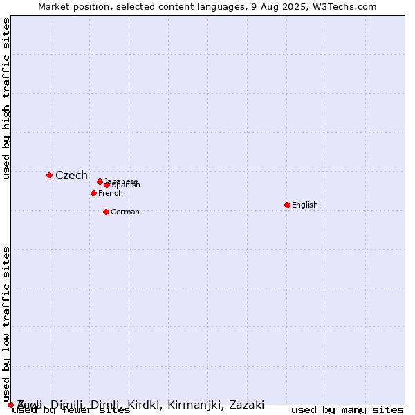 Market position of Czech vs. Acoli vs. Zaza, Dimili, Dimli, Kirdki, Kirmanjki, Zazaki