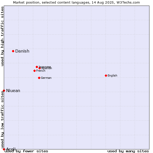 Market position of Danish vs. Niuean vs. Acoli