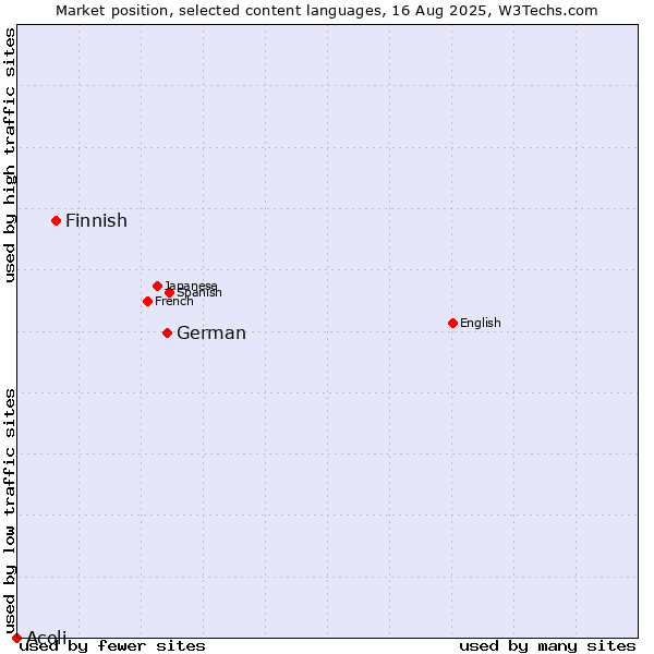 Market position of German vs. Finnish vs. Acoli