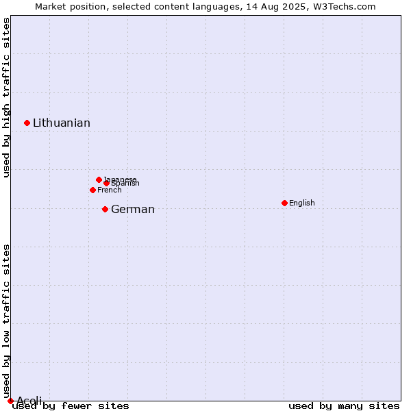 Market position of German vs. Lithuanian vs. Acoli