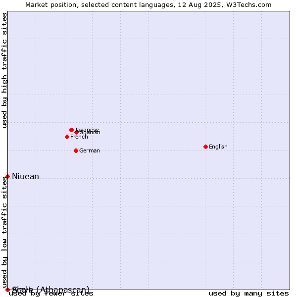 Market position of Niuean vs. Acoli vs. Slave (Athapascan)