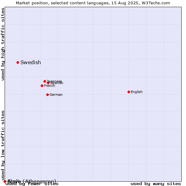 Market position of Swedish vs. Acoli vs. Slave (Athapascan)