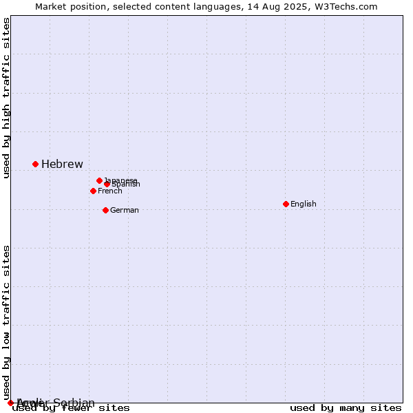 Market position of Hebrew vs. Acoli vs. Lower Sorbian