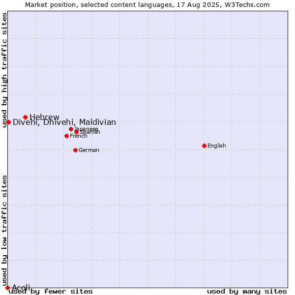 Market position of Hebrew vs. Divehi, Dhivehi, Maldivian vs. Acoli