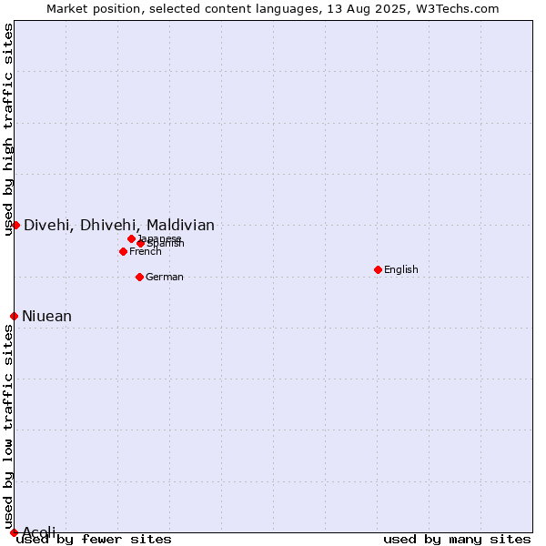 Market position of Divehi, Dhivehi, Maldivian vs. Niuean vs. Acoli