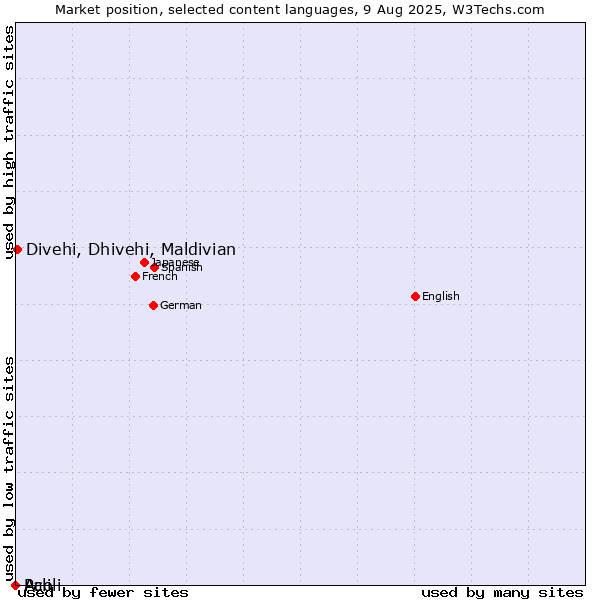 Market position of Divehi, Dhivehi, Maldivian vs. Acoli vs. Pali