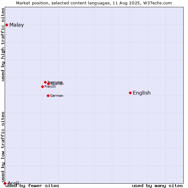 Market position of English vs. Malay vs. Acoli