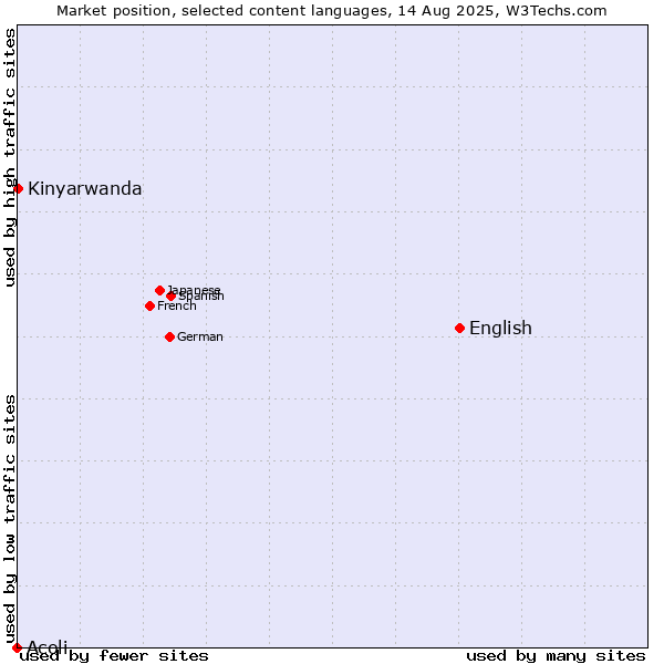 Market position of English vs. Kinyarwanda vs. Acoli