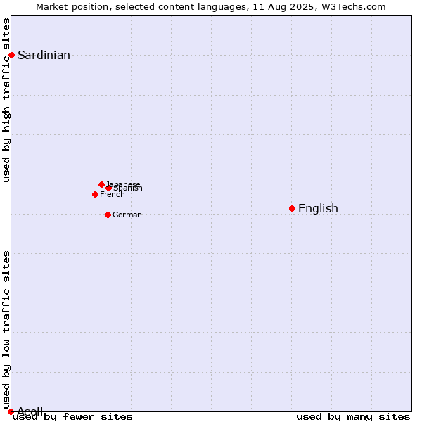 Market position of English vs. Sardinian vs. Acoli