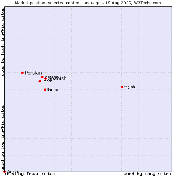 Market position of Spanish vs. Persian vs. Acoli