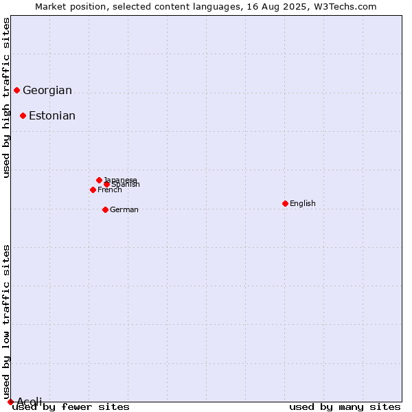 Market position of Estonian vs. Georgian vs. Acoli