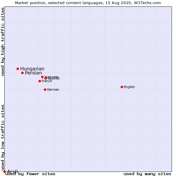 Market position of Persian vs. Hungarian vs. Acoli