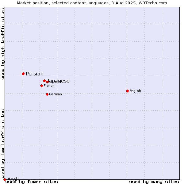 Market position of Japanese vs. Persian vs. Acoli