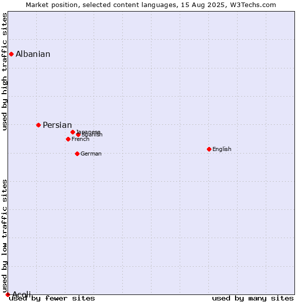 Market position of Persian vs. Albanian vs. Acoli